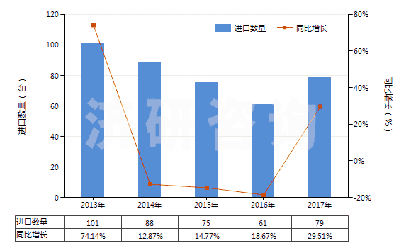 2013-2017年中國注射吹塑機(jī)(HS84773020)進(jìn)口量及增速統(tǒng)計